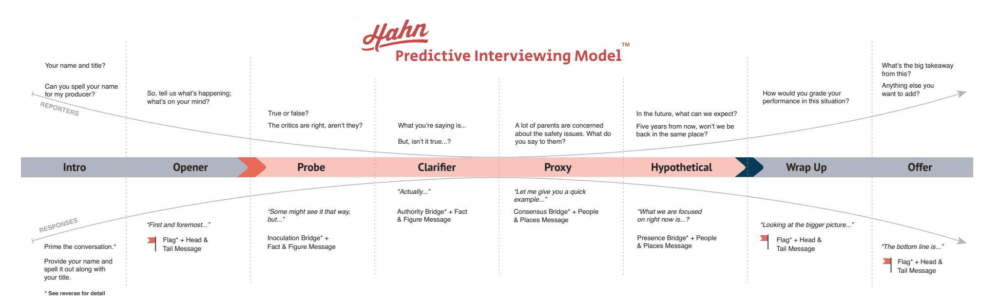 preditive-interviewing-model